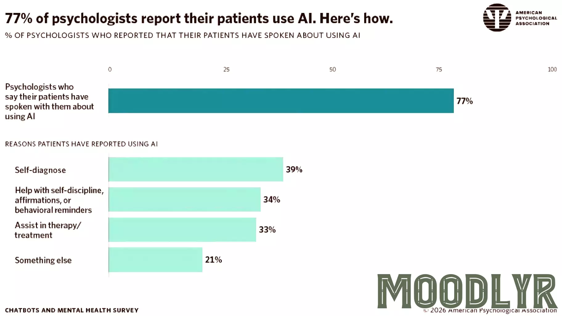 Psychologists say patients are turning to chatbots as mental health professionals