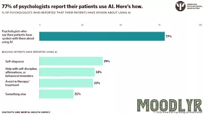 Psychologists say patients are turning to chatbots as mental health professionals